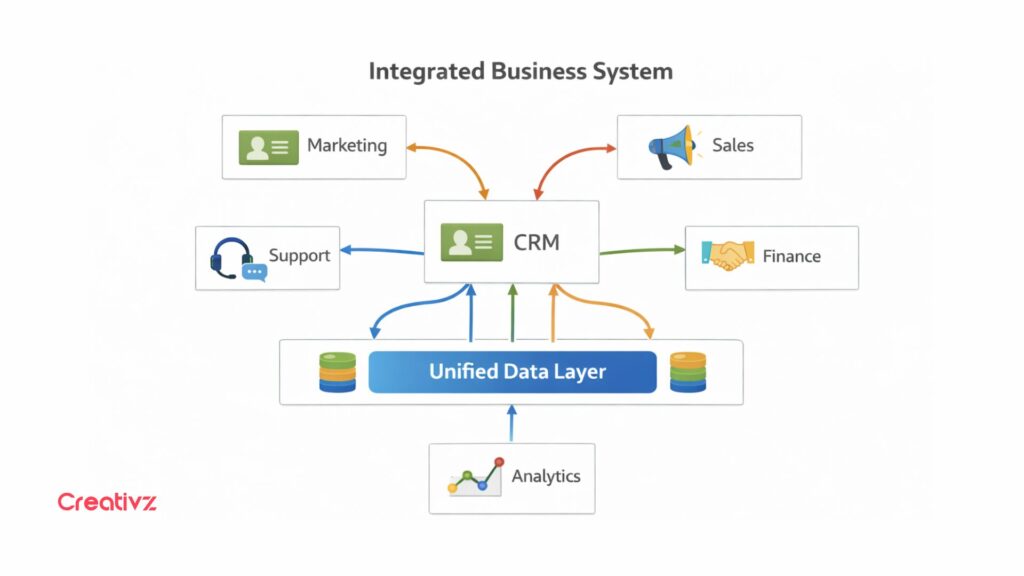 Integrated growth system connecting CRM marketing sales support and finance platforms