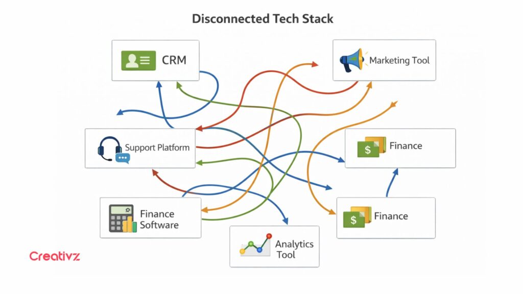 Diagram showing disconnected SaaS tools in a scaling business tech stack