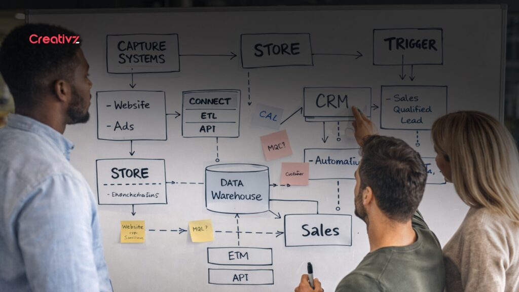 Team mapping a connected revenue data system on a whiteboard, showing how customer data flows across capture, storage, and trigger layers to drive coordinated sales and marketing actions.