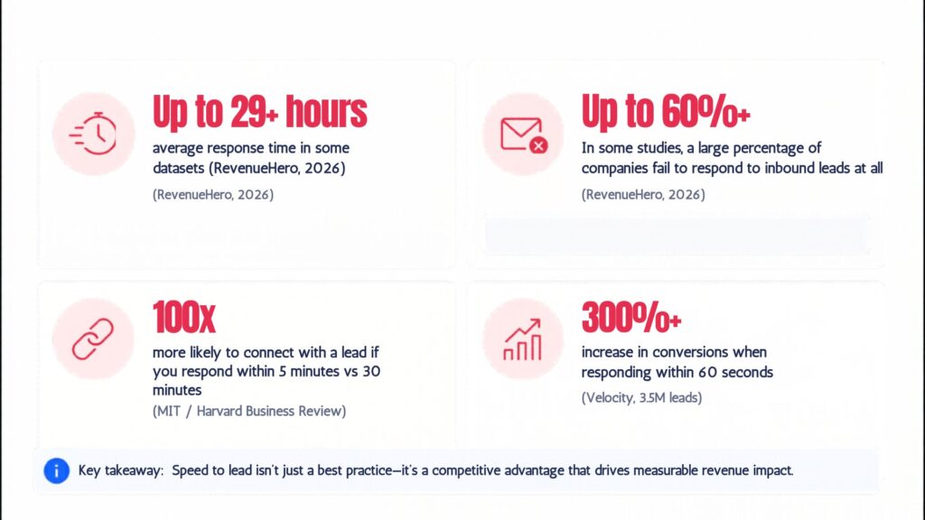 Business impact of faster lead response showing statistics on response time, conversion rates, and missed inbound leads