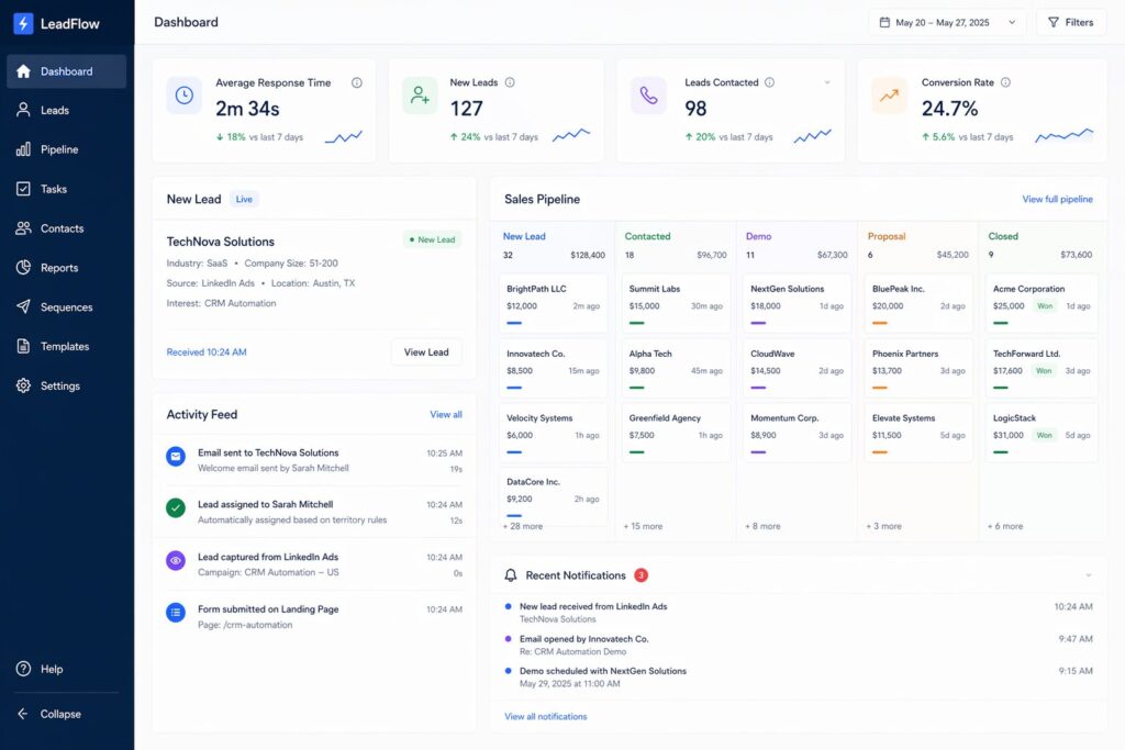 CRM dashboard showing lead response time, pipeline progress, activity feed, and real-time sales metrics