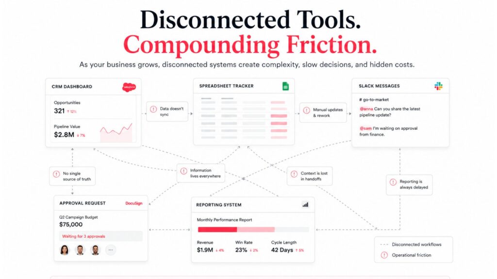 Disconnected business systems creating operational complexity and slowing company growth.
