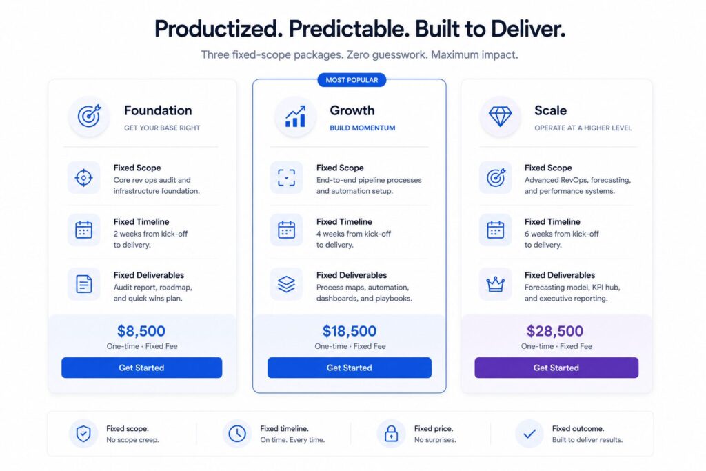 Productized service pricing cards showing fixed deliverables, scope, and timeline.