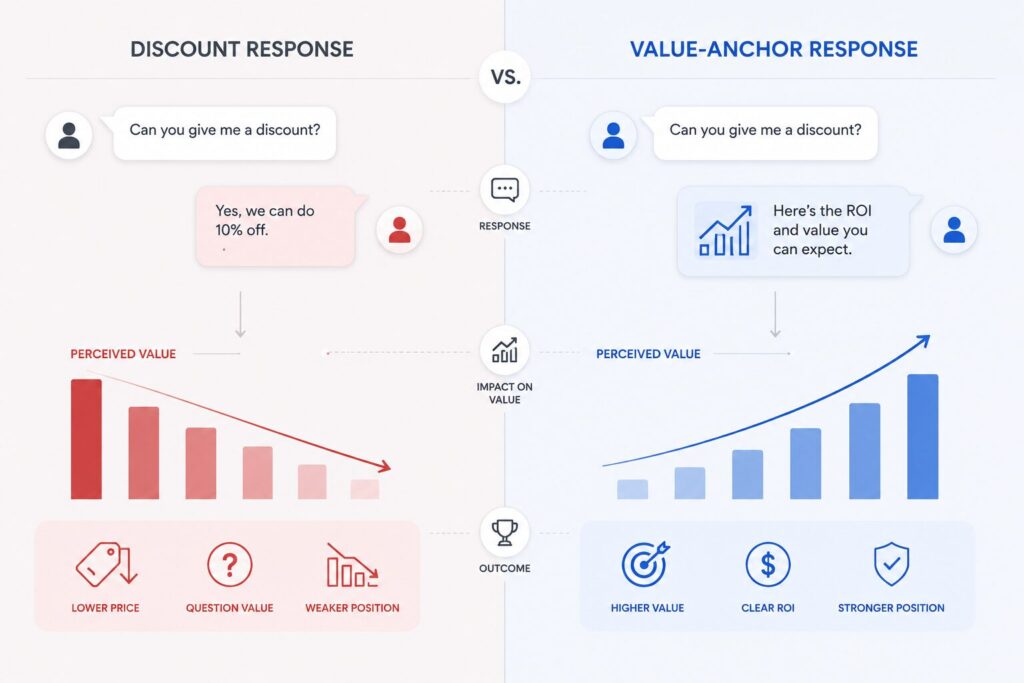 Comparison between discount-based sales responses and value-based pricing conversations in B2B sales.