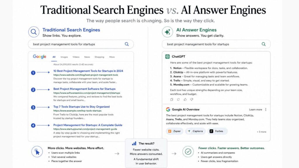 Comparison between traditional search engine results and AI-generated answer engine summaries.
