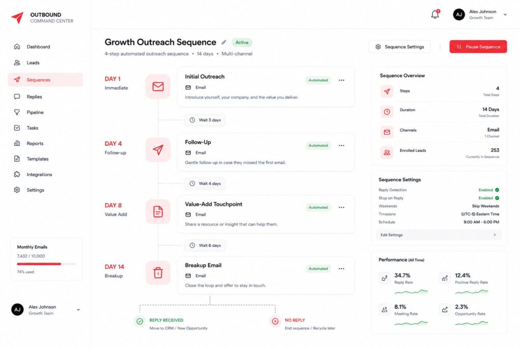 Automated outbound sales sequence showing multi-touch follow-up workflow over 14 days.