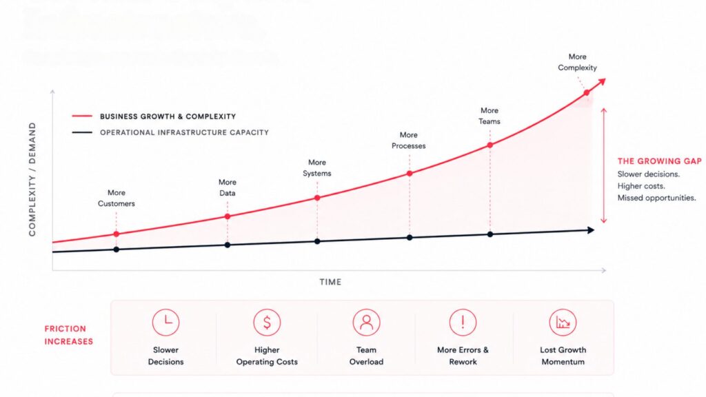 Graph showing operational friction increasing as business complexity grows faster than infrastructure capacity.