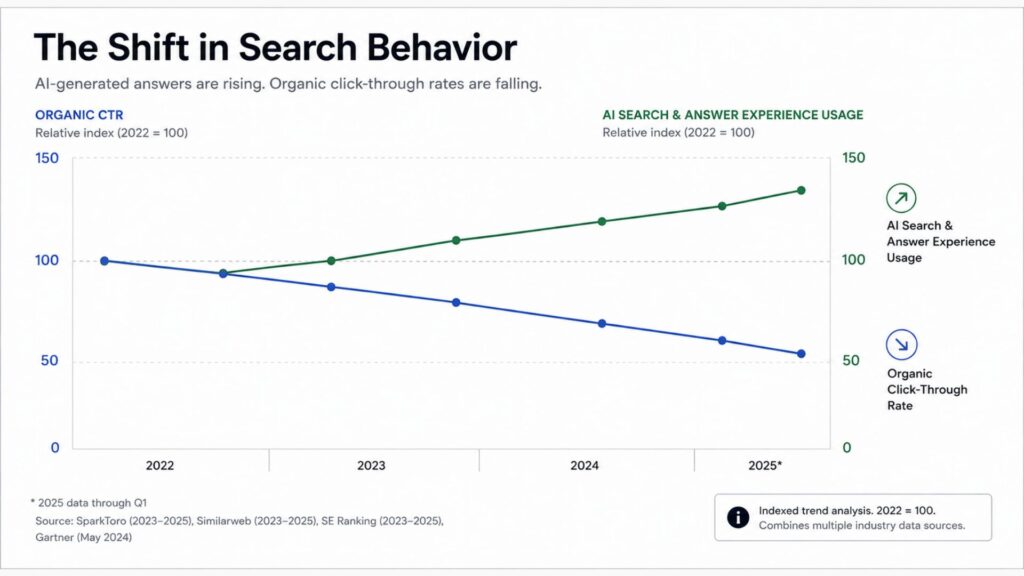 Graph showing declining organic traffic as AI-generated search summaries become more common.