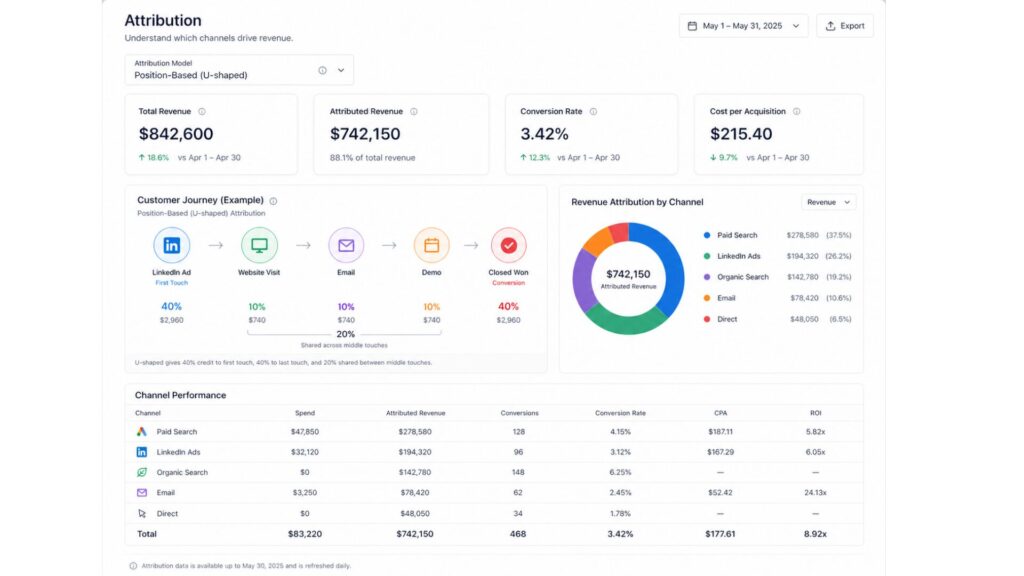 Marketing analytics dashboard showing campaign performance, conversions, and revenue tracking.