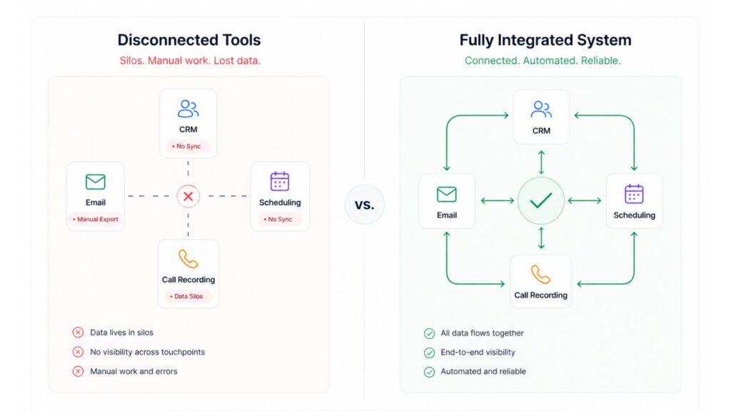 Comparison of disconnected tools versus an integrated sales system with seamless data flow.