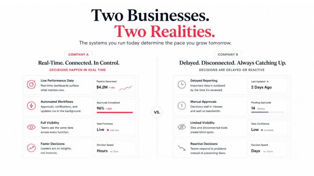 Comparison between real-time operational decision-making and delayed manual reporting systems.