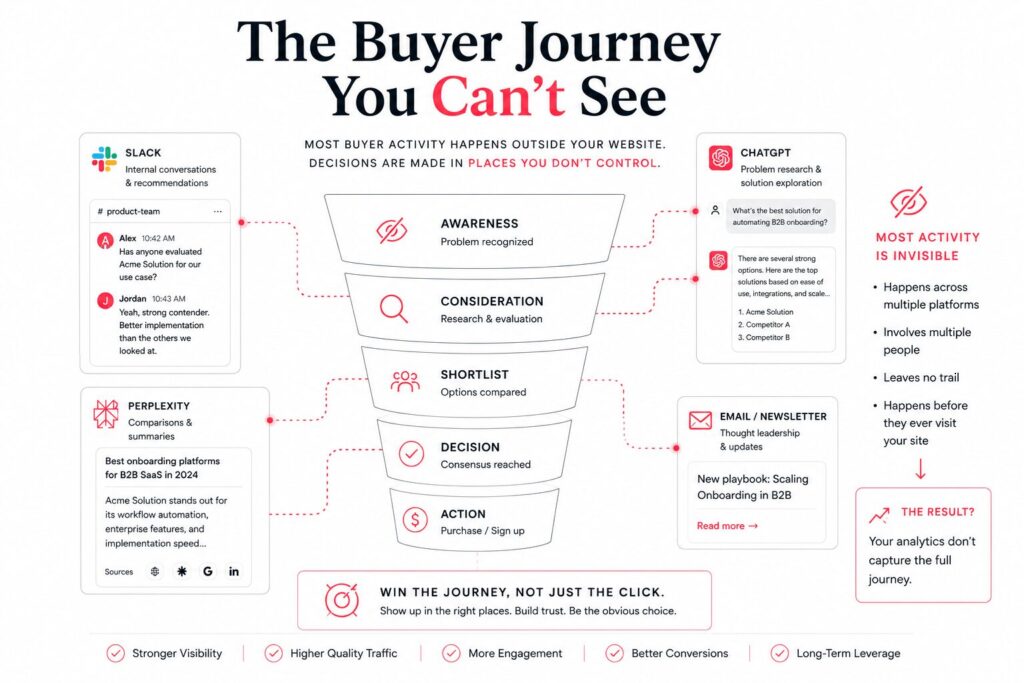 Hidden buyer journey interactions happening across AI tools, Slack conversations, and direct brand searches.