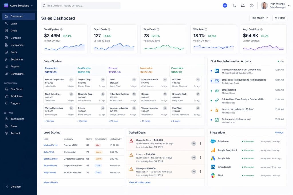 CRM dashboard showing sales pipeline, lead scoring, automated responses, deal alerts, and connected integrations in one system