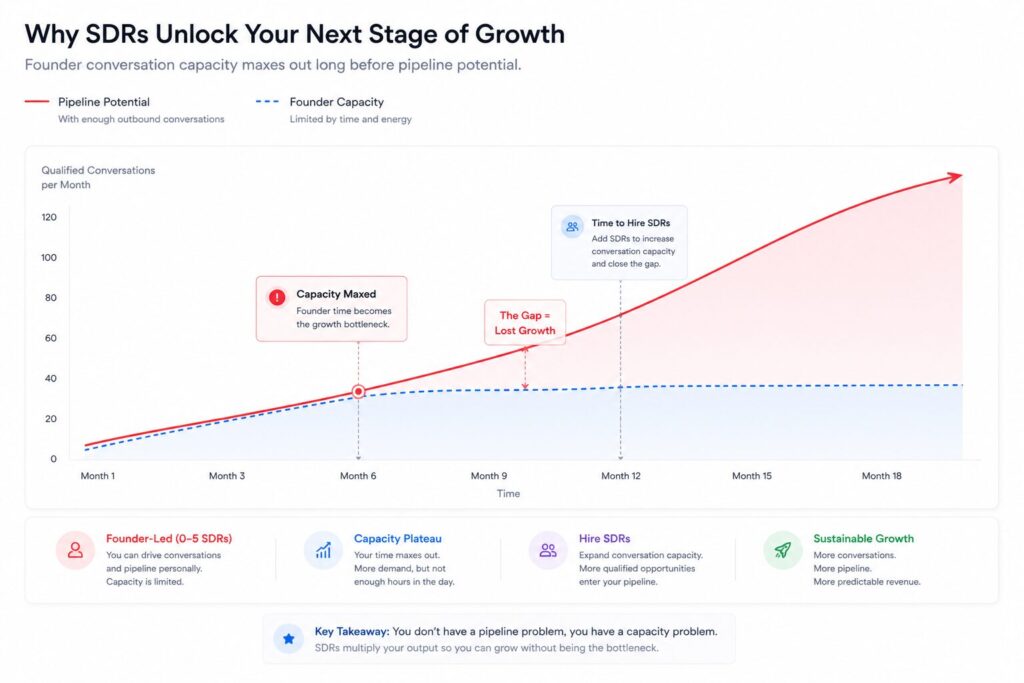 Graph showing when outbound pipeline growth exceeds founder sales capacity and requires SDR support.