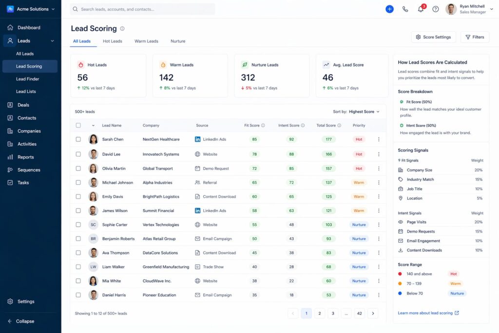 Lead scoring dashboard ranking prospects by fit and intent using hot, warm, and low-priority categories