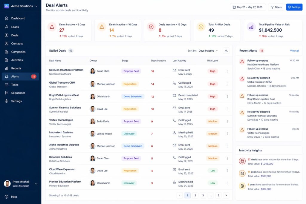CRM alert panel highlighting stalled deals with inactivity warnings and follow-up reminders for sales teams
