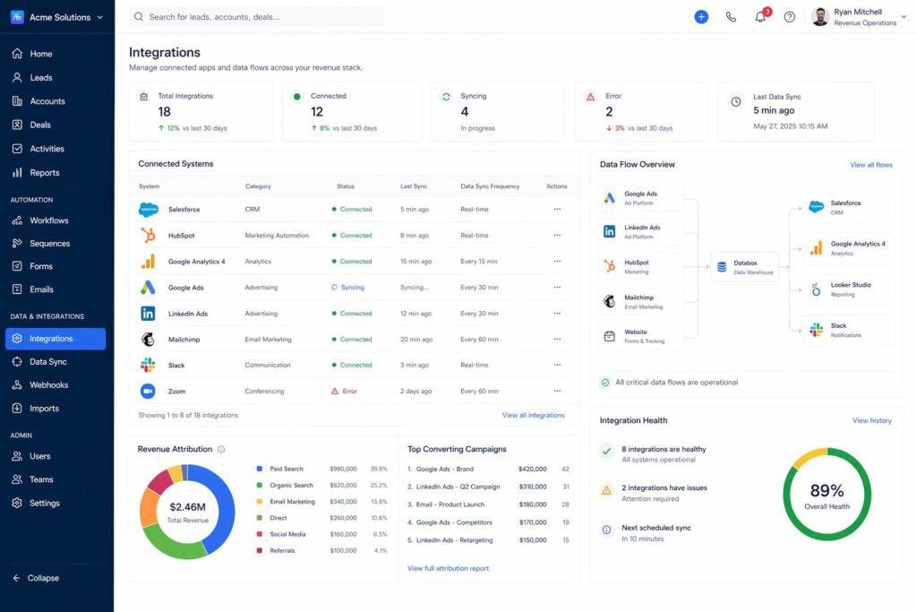 CRM integrations dashboard showing connected marketing, analytics, and ad platforms with real-time data sync