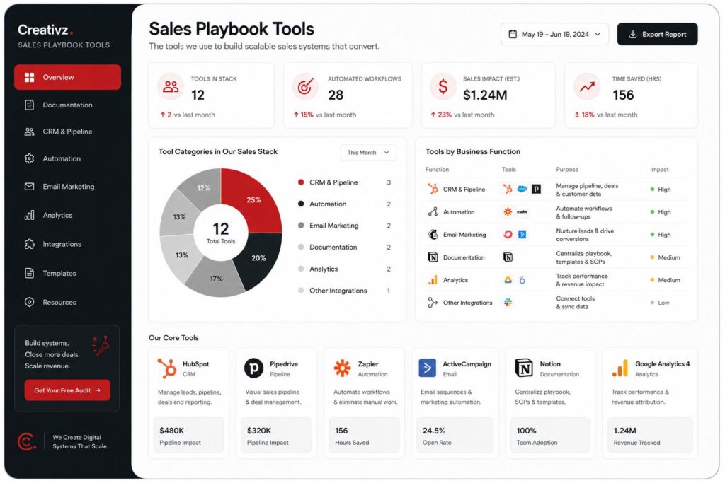 Modern sales playbook dashboard interface showing CRM tools, automation systems, analytics, email marketing, and documentation workflows used to build scalable revenue systems and streamline sales operations.