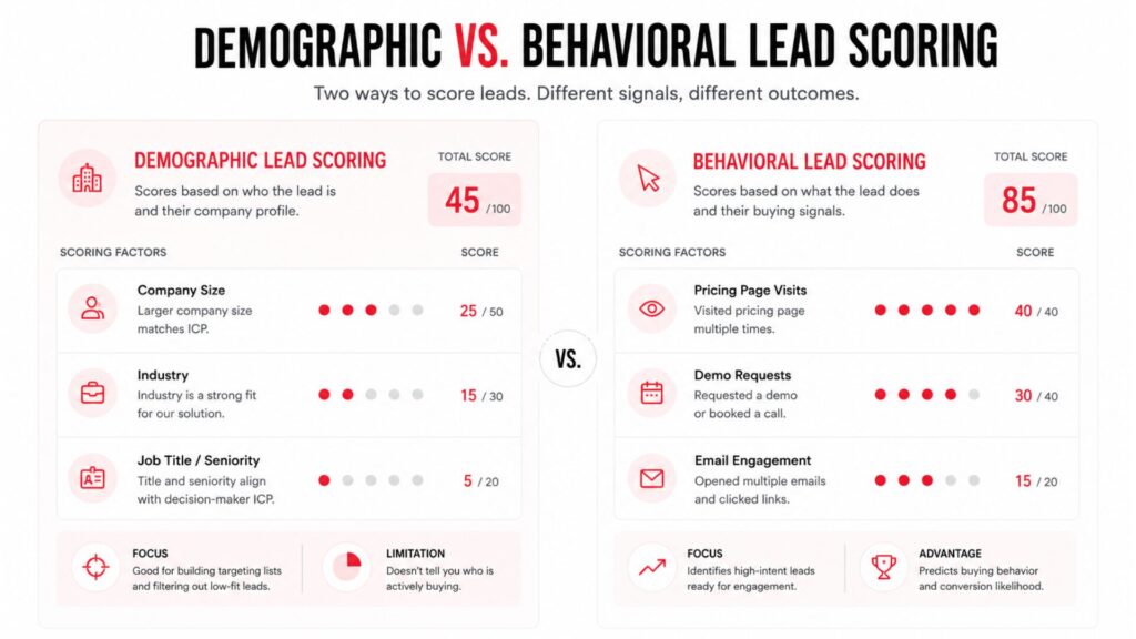 Comparison between demographic and behavioral lead scoring signals used in startup sales systems.