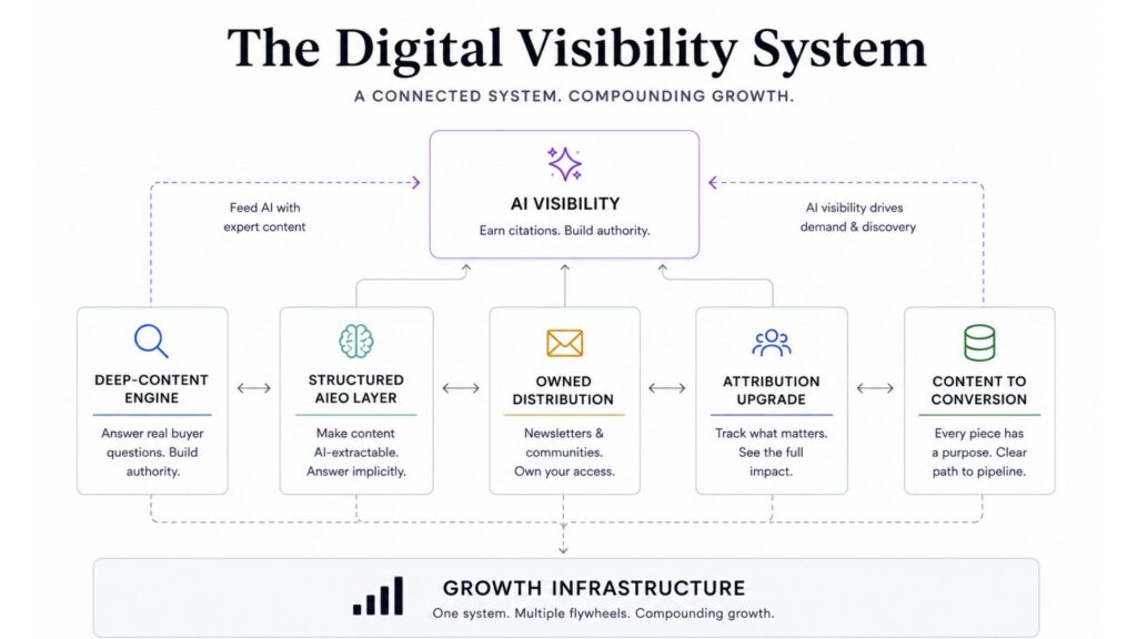 The Digital Visibility System diagram showing five connected components: deep-content engine, structured AIEO layer, owned distribution, attribution upgrade, and content to conversion, all feeding into AI visibility and growth infrastructure.