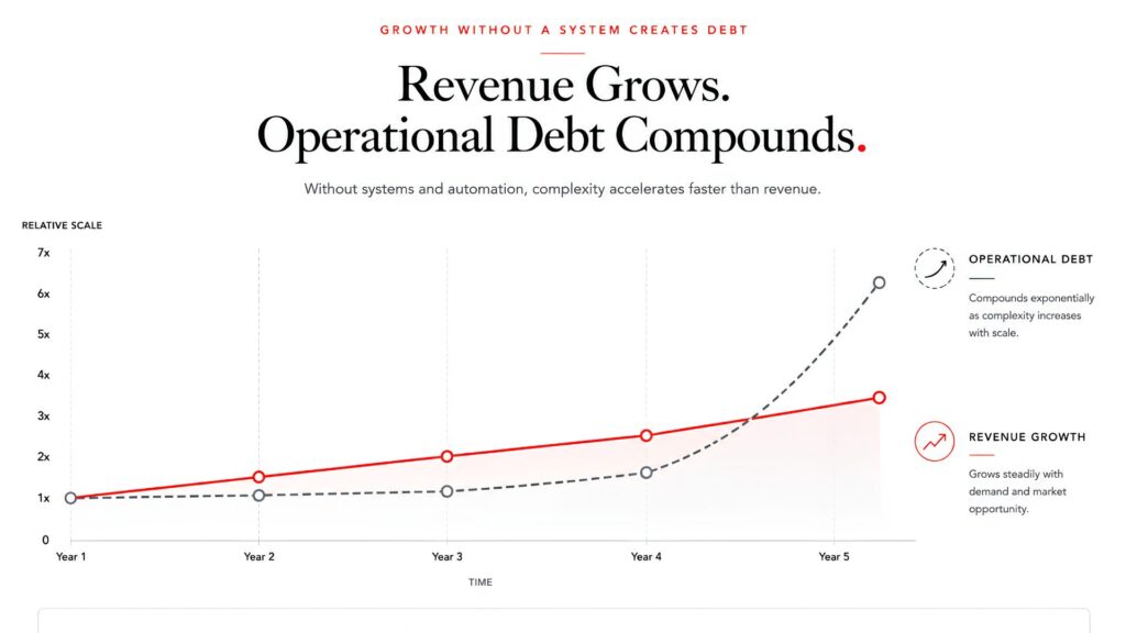 Line graph showing operational debt increasing faster than revenue growth as a business scales.