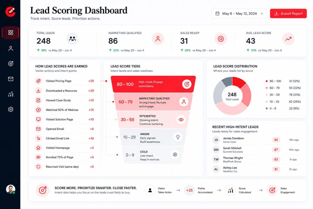 Lead scoring dashboard tracking buyer intent based on engagement behavior.