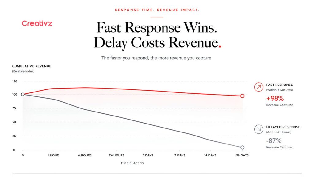 Diagram showing how delayed follow-up causes leads to drop out after completing a landing page form.