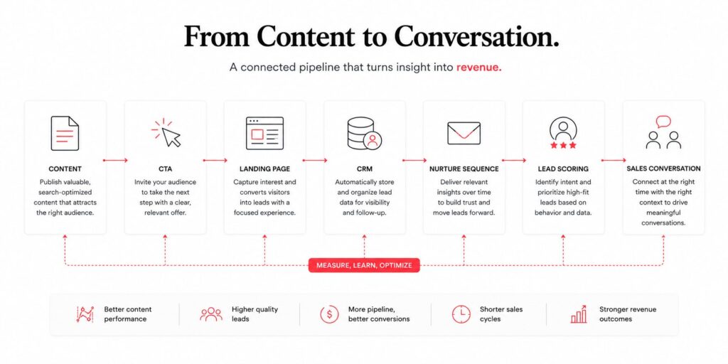 Connected B2B content pipeline showing content, CRM, nurture, and sales systems working together.