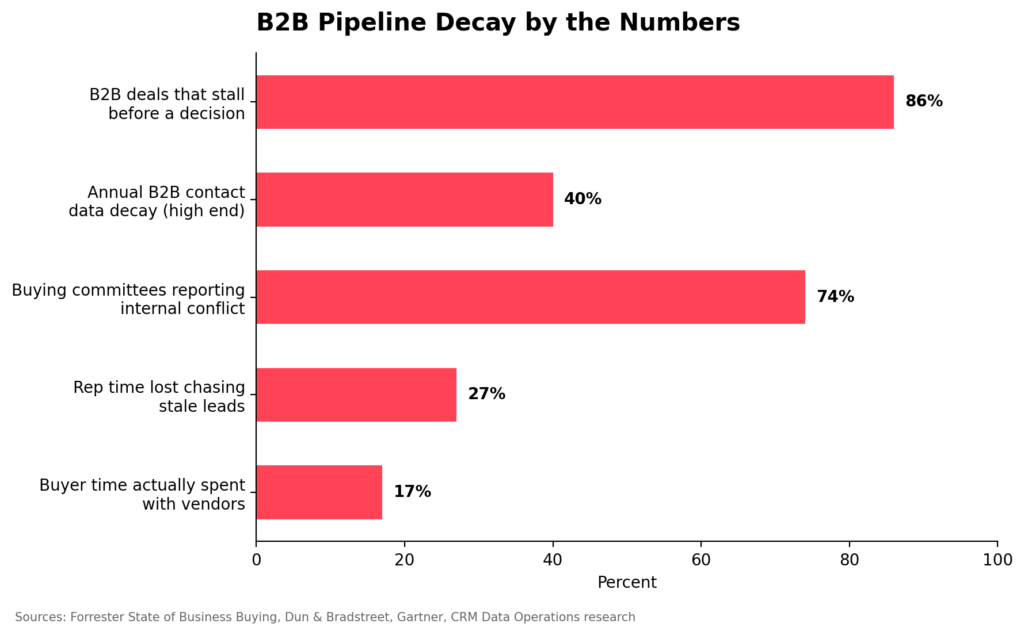 Horizontal bar chart titled "B2B Pipeline Decay by the Numbers" comparing five key B2B sales statistics. It shows 86% of B2B deals stall before a decision, 74% of buying committees report internal conflict, annual B2B contact data decays by up to 40%, sales reps lose 27% of their time chasing stale leads, and buyers spend only 17% of their purchasing time with vendors. Sources include Forrester, Dun & Bradstreet, Gartner, and CRM Data Operations research.
