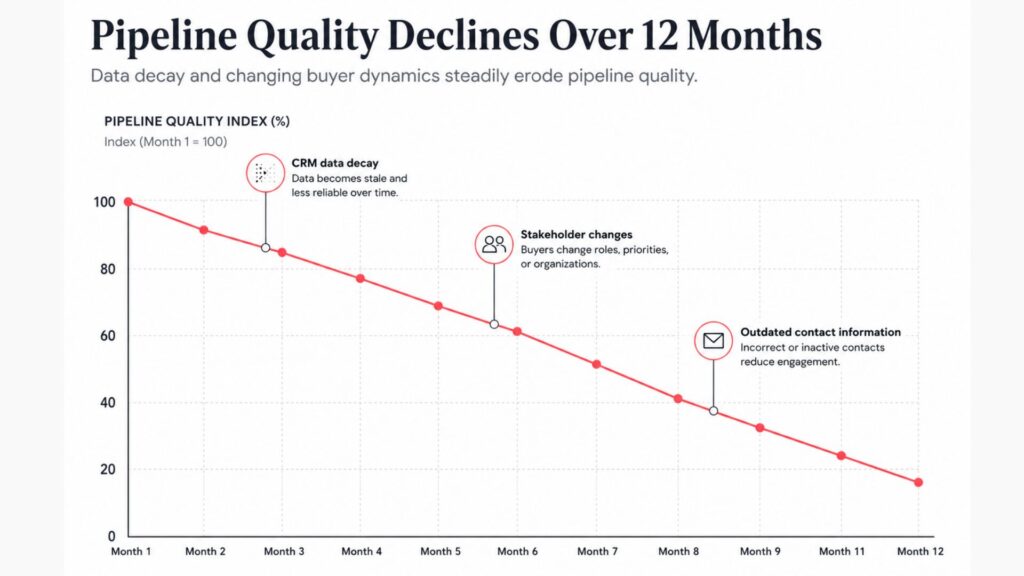 Line graph showing pipeline quality declining as CRM data becomes outdated over time.