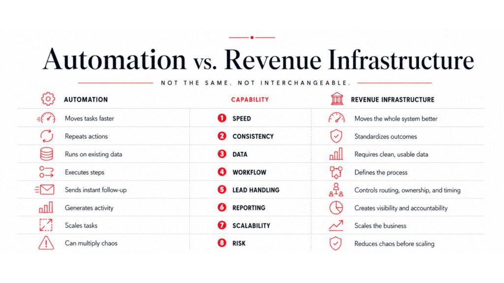 Comparison of automation tasks and revenue infrastructure capabilities.