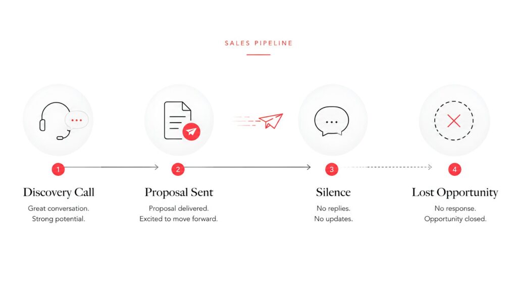 Sales pipeline showing a proposal moving from discovery call to proposal delivery before stalling and becoming a lost opportunity.
