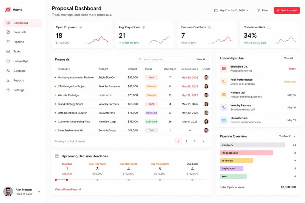CRM dashboard showing proposal tracking, follow-up reminders, and deal visibility.