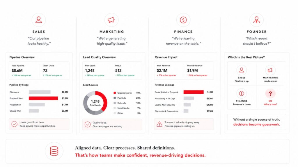 Comparison showing how different teams interpret the same CRM data differently.