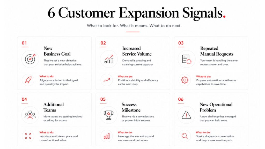 Framework showing six customer signals that indicate expansion opportunities.