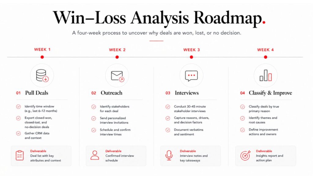 Four-week roadmap for conducting a B2B win-loss analysis program.
