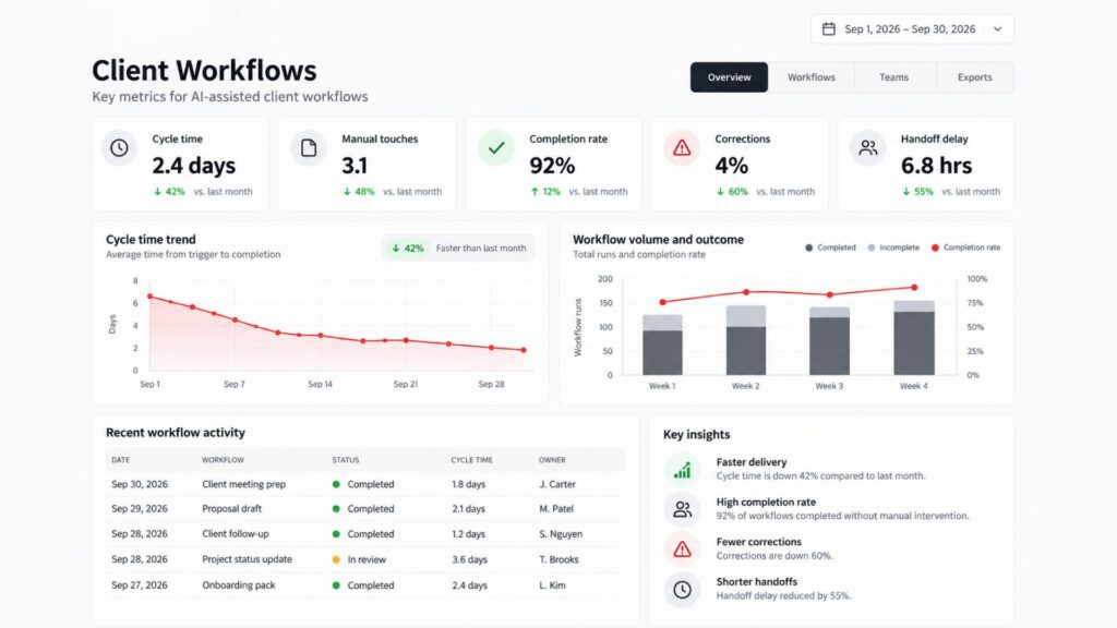 AI workflow performance dashboard tracking cycle time, manual touches, completion rate, corrections, and handoff delay.