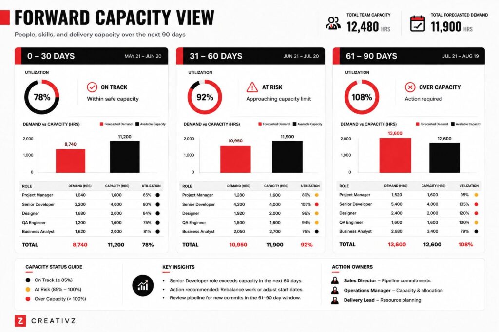 30, 60, and 90-day capacity forecast showing upcoming delivery demand.