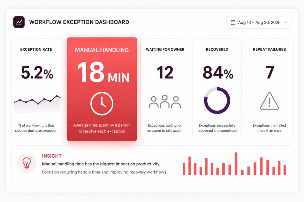 Workflow exception dashboard highlighting 18-minute manual handling time, with exception rate, owner delays, recovery rate, and repeat failures.